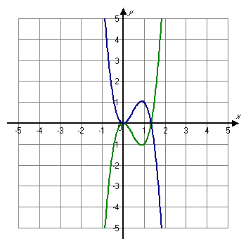 Horizontal stretching and shrinking of a cubic function