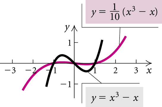 Vertical and horizontal transformations of y = x^3 - x