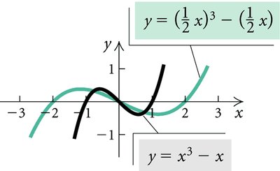 Horizontal transformation of y = x^3 - x