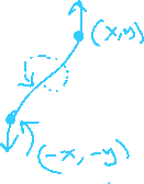 Graphical symmetry of odd function