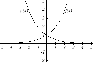 Graphs of exponential growth and decay functions