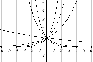 Graphs showing effect of changing b in exponential functions