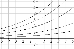Graphs showing effect of changing a in exponential functions