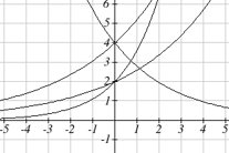 Matching exponential equations to their graphs