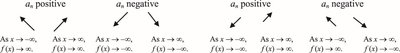 End behavior diagrams for polynomials of even and odd degree with positive and negative leading coefficients