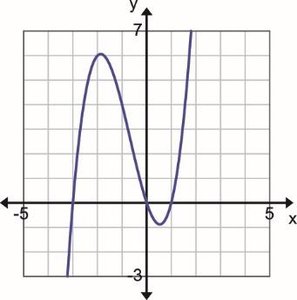 Graph of a polynomial showing zeros with different multiplicities