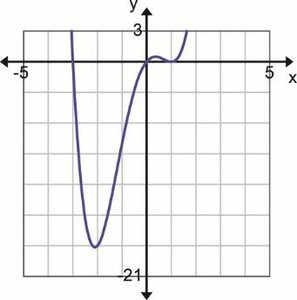 Graph of a polynomial with a zero of even multiplicity