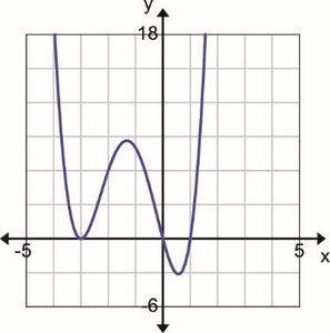 Graph of a polynomial with a zero of odd multiplicity