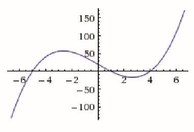 Graph of a cubic polynomial function