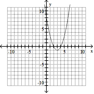 sketched graph of f(x) = (x-3)^2 - 1