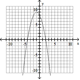 sketched graph of f(x) = -x^2 - 2x + 8