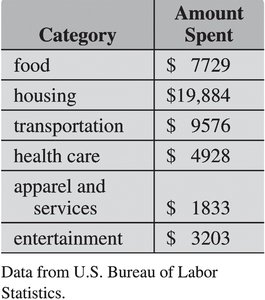 Table of spending categories and amounts
