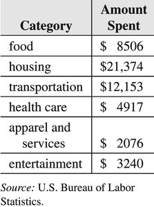 Table of spending by category