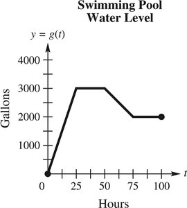 Swimming pool water level graph