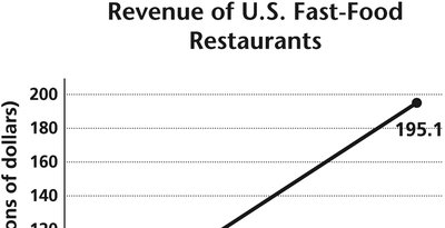 Graph of fast-food revenue 1990-2014