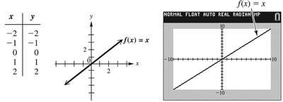Graph of the identity function