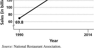 Graph of fast-food revenue 1990-2014 (continued)