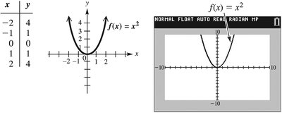 Graph of the squaring function