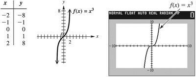 Graph of the cubing function