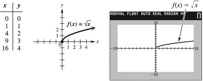Graph of the square root function