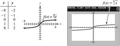 Graph of the cube root function