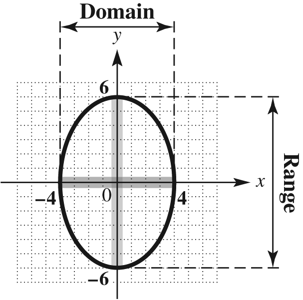 Graph showing domain and range