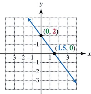 Graph showing x- and y-intercepts for 4x+3y=6