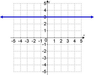 Graph of a horizontal line y=3