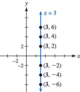 Graph of a vertical line x=3