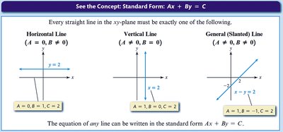 Standard form of a line and its types