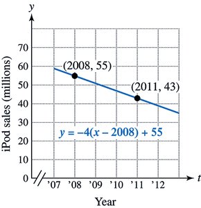 Graph of iPod sales and linear model
