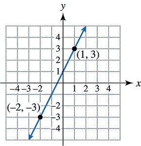 Graph of the line through (-2,-3) and (1,3)