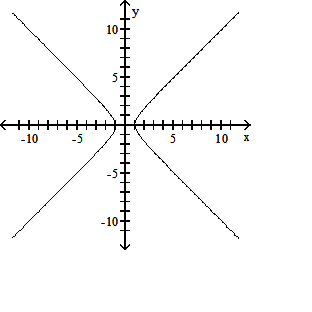 Graph for function analysis