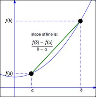 Graph showing average rate of change as the slope of the secant line between two points on a curve