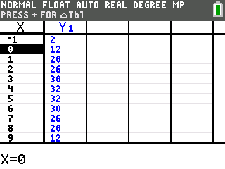 TI-84 table of values for quadratic function