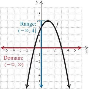 Graph showing domain and range of quadratic function