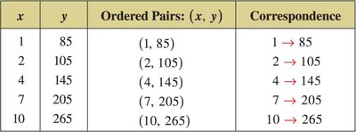 Table of ordered pairs for zoo membership cost