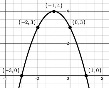 Graph of quadratic function f(x) = -x^2 - 2x + 3