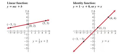 Graph of linear function and identity function