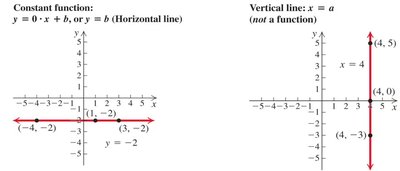 Graphs of horizontal and vertical lines