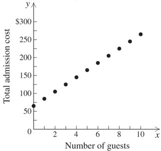 Graph of total admission cost vs number of guests