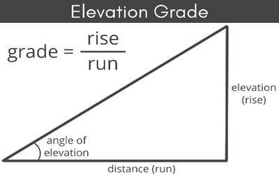 Elevation grade diagram