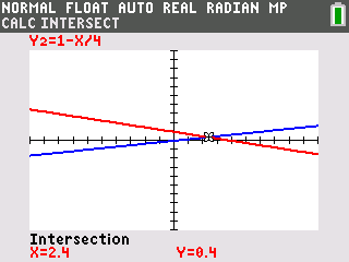 TI-84 graph showing intersection for solving equation