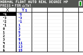 TI-84 table of values for linear function