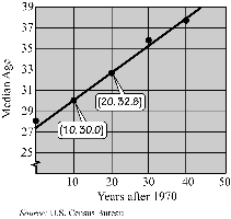 Scatter plot with line through data points (10, 30.0) and (20, 32.8)