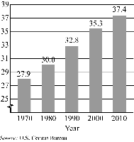 Bar graph of median age of U.S. population by year
