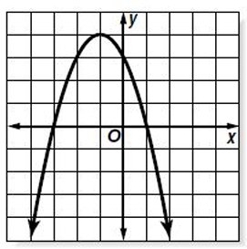 Graph of a downward-opening parabola