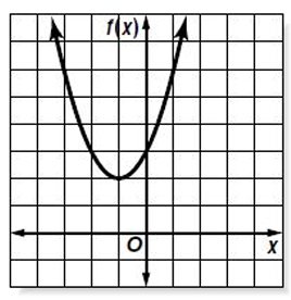 Graph of an upward-opening parabola