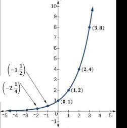 Graph of y = 2^x with labeled points