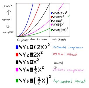 Graph showing various quadratic transformations with color-coded legend for horizontal compression, vertical stretch, neutral, vertical compression, and horizontal stretch